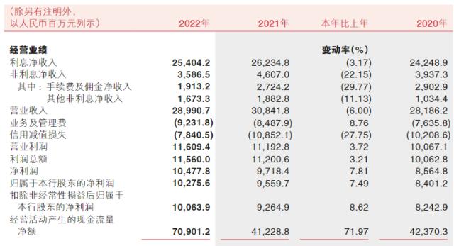 1.35万亿元重庆农商行2022年营收下降6%，资金理财手续费收入降幅超70％