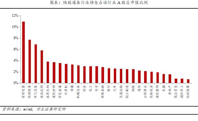 方正策略:3月北上资金流入规模增加,外资加仓TMT,减仓大金融