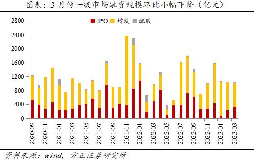 方正策略：3月成交热度持续回暖，后市流动性环境有望边际改善