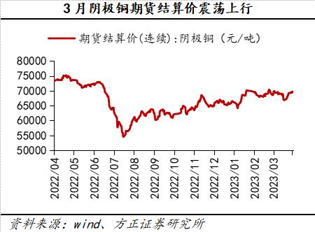 方正策略4月行业观察：下游消费恢复向好，中游部分行业景气上行