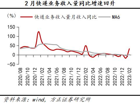 方正策略4月行业观察：下游消费恢复向好，中游部分行业景气上行