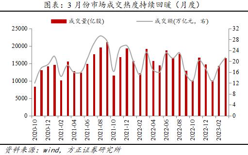 方正策略：3月成交热度持续回暖，后市流动性环境有望边际改善