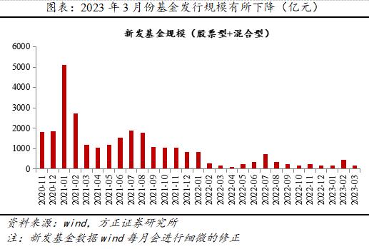 方正策略：3月成交热度持续回暖，后市流动性环境有望边际改善