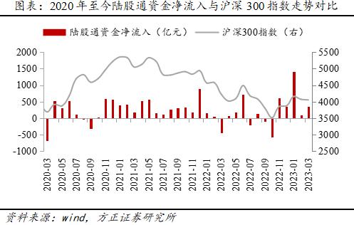 方正策略:3月北上资金流入规模增加,外资加仓TMT,减仓大金融