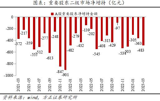 方正策略：3月成交热度持续回暖，后市流动性环境有望边际改善