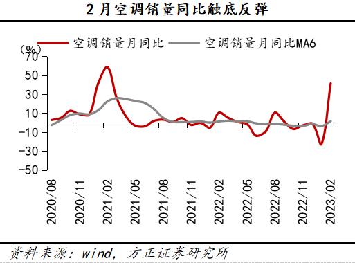 方正策略4月行业观察：下游消费恢复向好，中游部分行业景气上行