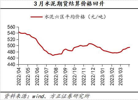 方正策略4月行业观察：下游消费恢复向好，中游部分行业景气上行