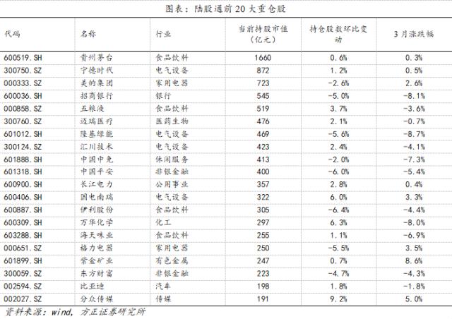 方正策略:3月北上资金流入规模增加,外资加仓TMT,减仓大金融
