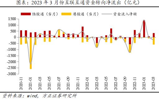 方正策略：3月成交热度持续回暖，后市流动性环境有望边际改善