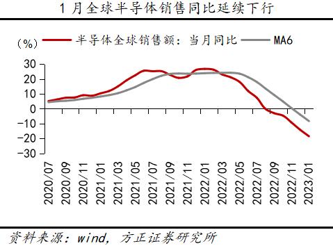 方正策略4月行业观察：下游消费恢复向好，中游部分行业景气上行