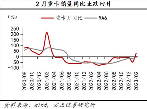 方正策略4月行业观察：下游消费恢复向好，中游部分行业景气上行