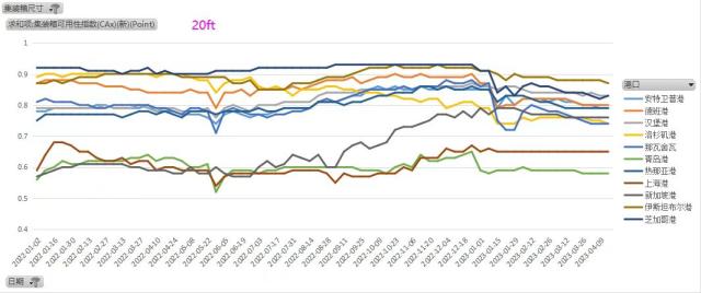 情况好转！集卡穿梭空箱减少 外贸回暖港口先知