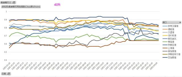 情况好转！集卡穿梭空箱减少 外贸回暖港口先知