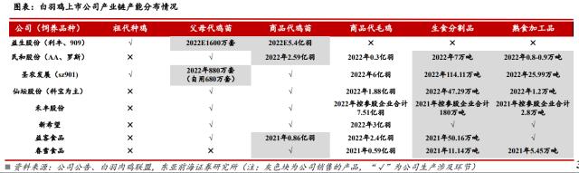 日本暴发“最严重禽流感”，国内鸡苗价格3个月上涨3倍，机构一图梳理白羽鸡全产业链