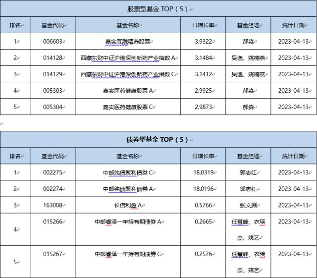 基金导读：首份权益基金一季报出炉，公募基金聚焦业绩主线