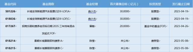 基金导读：首份权益基金一季报出炉，公募基金聚焦业绩主线