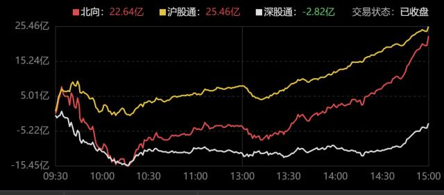 主力资金｜资金抢筹通信板块，中国移动“正式”登上王座，中科曙光获主力净买入超6亿元