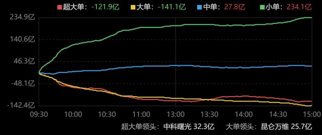 主力资金｜资金抢筹通信板块，中国移动“正式”登上王座，中科曙光获主力净买入超6亿元
