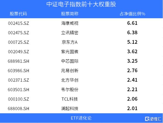 业绩不理想验证行业需求低迷，消费电子ETF跌逾2%