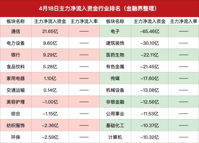 主力资金｜资金抢筹通信板块，中国移动“正式”登上王座，中科曙光获主力净买入超6亿元