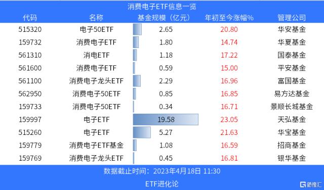 业绩不理想验证行业需求低迷，消费电子ETF跌逾2%