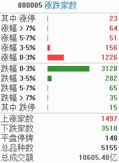 涨停复盘 | 夯实算力底座！CPO再立潮头，多次拉升带动人气！3月“社零”增速升至两位数，大消费迅速升温