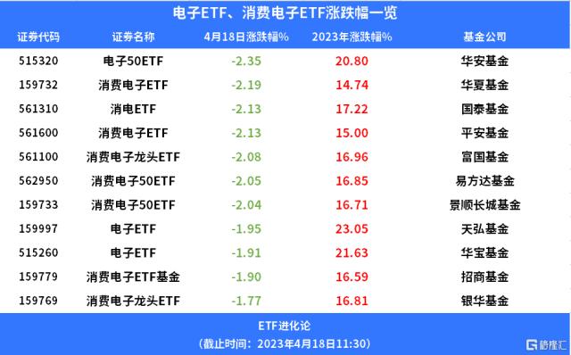 业绩不理想验证行业需求低迷，消费电子ETF跌逾2%