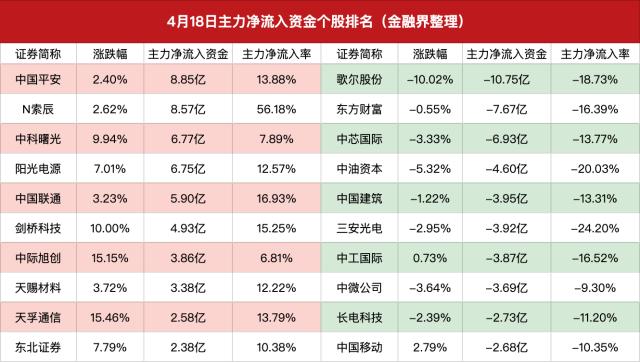 主力资金｜资金抢筹通信板块，中国移动“正式”登上王座，中科曙光获主力净买入超6亿元