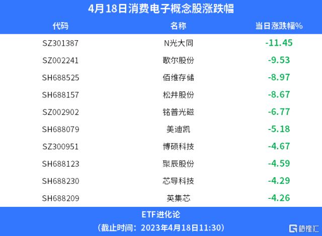 业绩不理想验证行业需求低迷，消费电子ETF跌逾2%