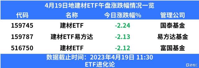 一季度地产投资偏弱，房地产ETF、建材ETF跌超2%