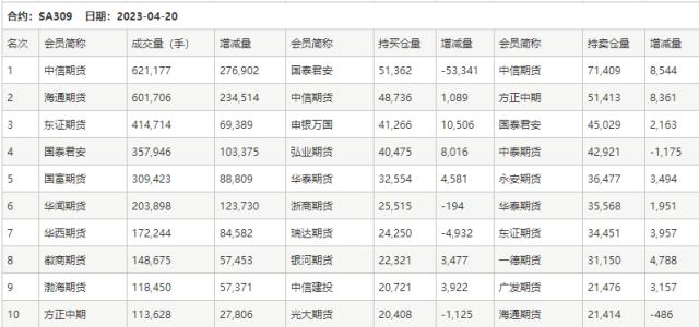 消息引发“冰火两重天”！纯碱暴跌、玻璃大涨，机构大佬两头砍单……