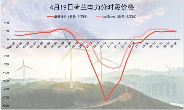 竟有这种好事？荷兰惊现负电价 消费者用电反而赚钱