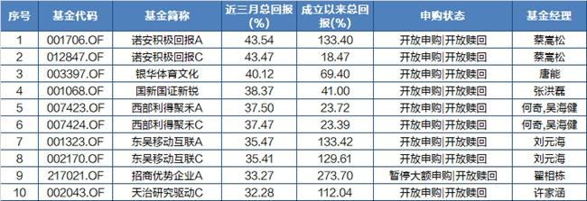 灵活配置基金今年以来回报TOP10