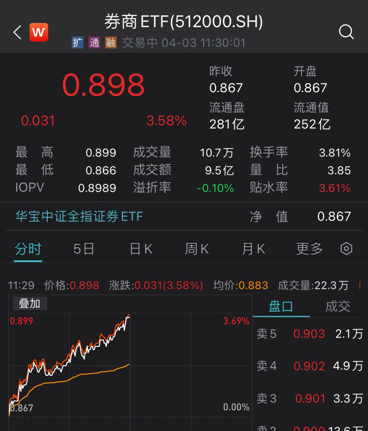 券商午前发力上攻，东方财富涨超11%，成交超125亿元！机构：券商有望Q1在低基数下实现高速增长