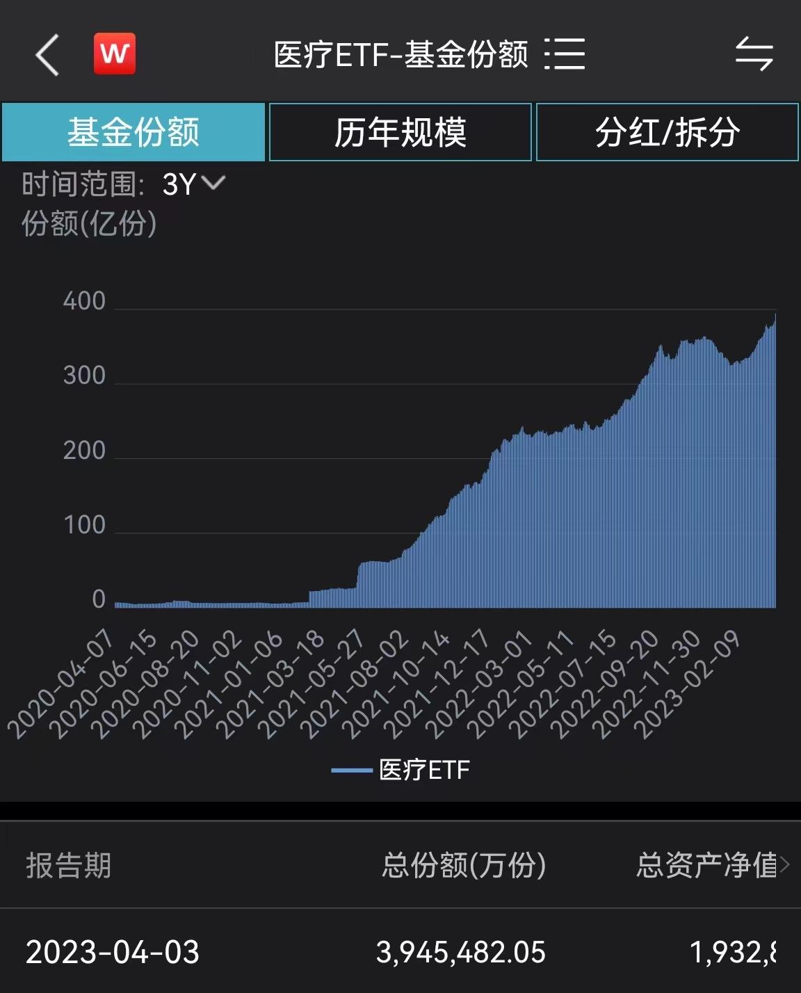 资金面异常火爆！医疗ETF（512170）单日获资金爆买5亿元，份额升至394亿续创新高！