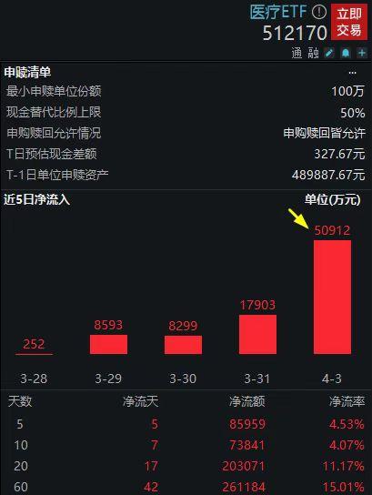 资金面异常火爆！医疗ETF（512170）单日获资金爆买5亿元，份额升至394亿续创新高！