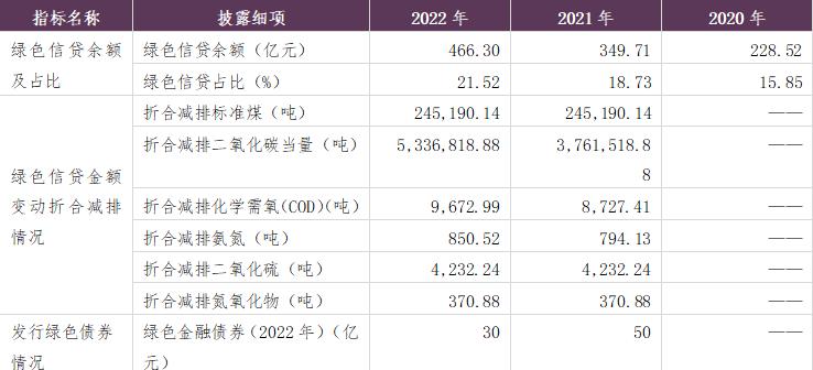 贵州银行：加大绿色金融发展力度，2022年绿色信贷余额466.30亿元增