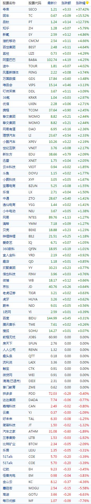 中国概念股收盘：寺库飙涨38%、能链涨逾9%，高途跌超6%
