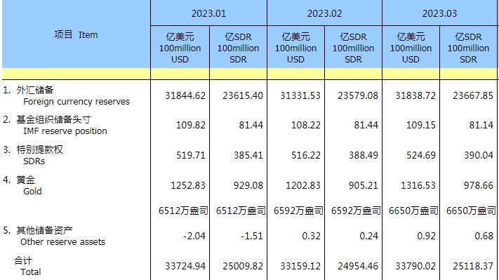 中国3月外汇储备31838.7亿美元，预期31490亿美元