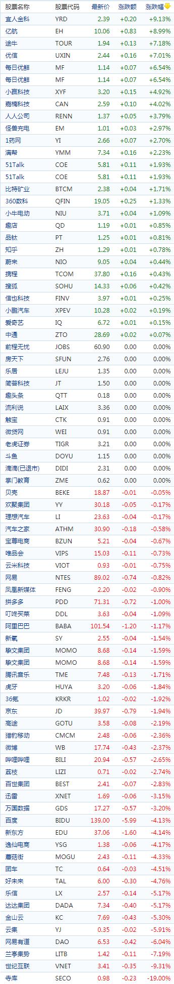 中国概念股收盘：寺库暴跌19%、百度跌超4%，途牛涨逾7%