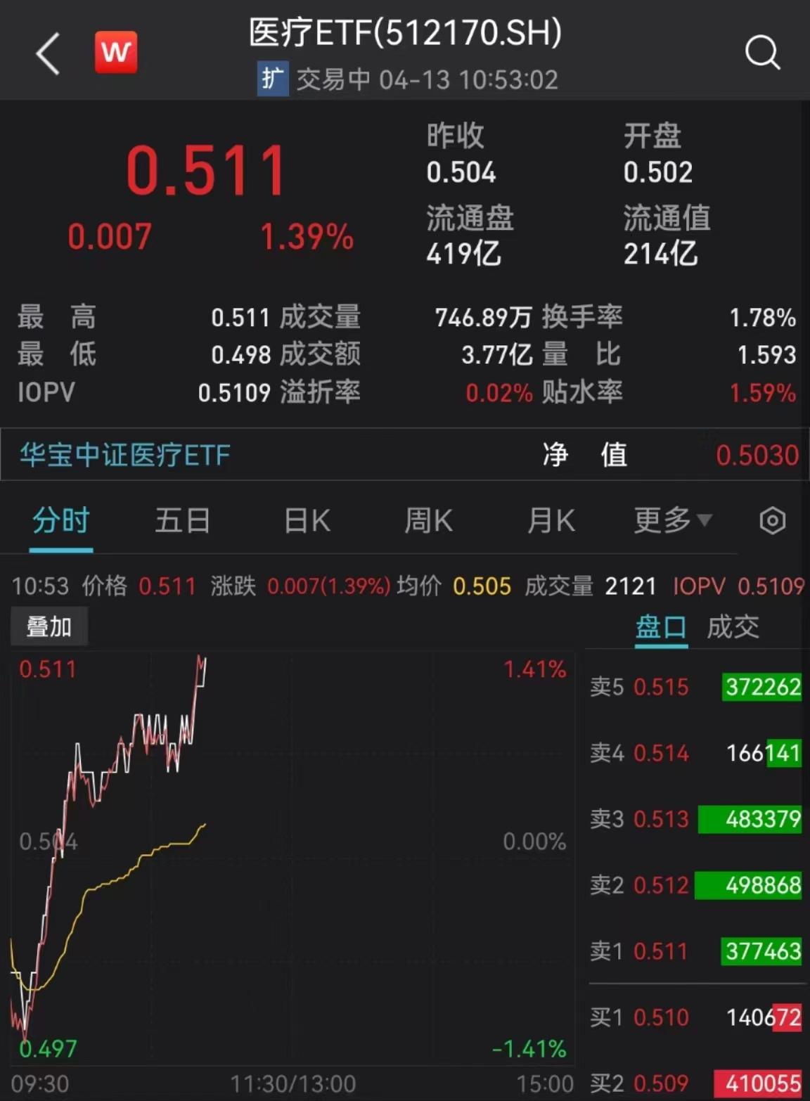 多家知名CRO公司发力AI制药，CRO概念集体飙升，医疗ETF（512170）放量涨超1%