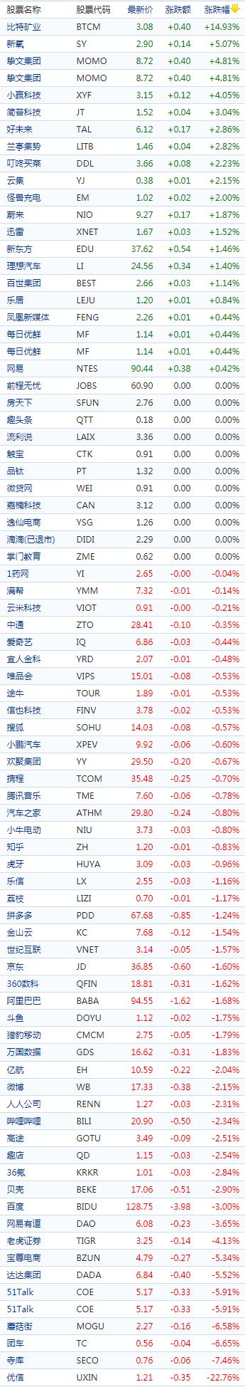 中国概念股收盘：比特矿业逆势涨15%，京东、阿里跌近2%