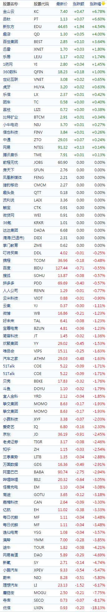 中国概念股收盘：优品车IPO首日暴涨超600％，蔚来、小鹏跌超5%