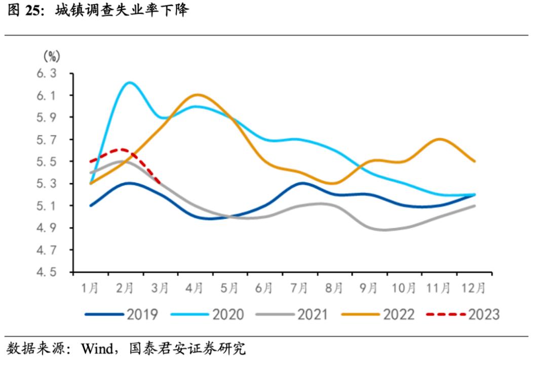 失业率