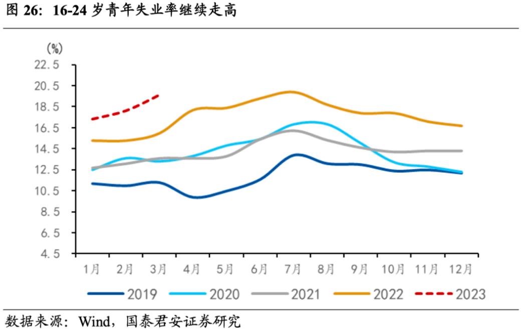 失业率