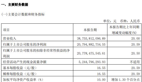 贵州茅台：一季度净利润207.94亿元，同比增长20.59%