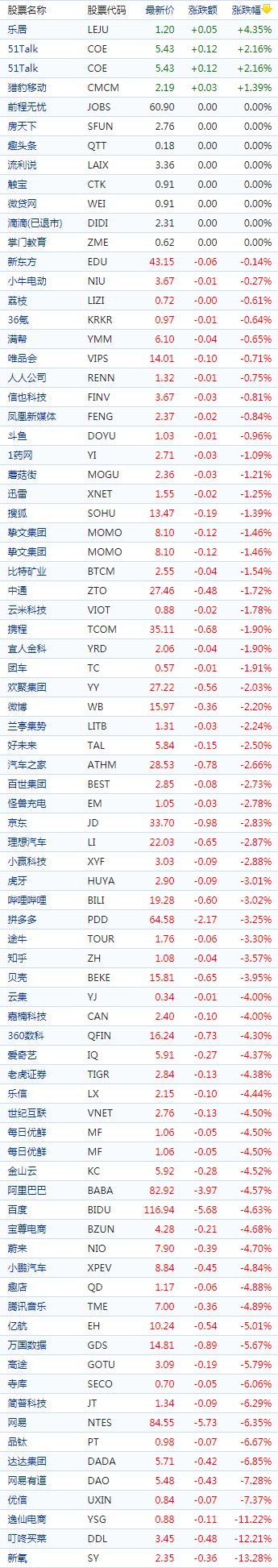 中国概念股收盘：优品车跌超20％，小鹏汽车、蔚来跌近5%