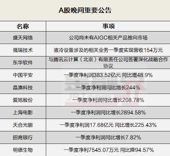 晚间公告全知道：中国平(píng)安一季度净利润383.52亿(yì)元同比增48.9％，东华软件与腾讯(xùn)云计算签署深(shēn)化战