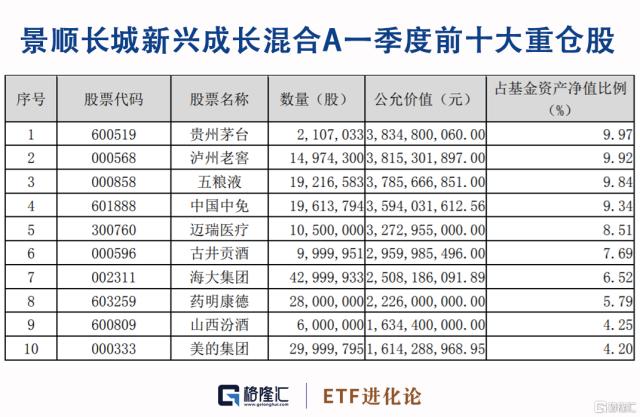 “顶流”刘彦春一季报出炉，大幅减仓这只“爱股”