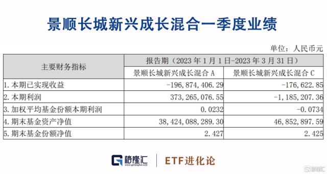“顶流”刘彦春一季报出炉，大幅减仓这只“爱股”